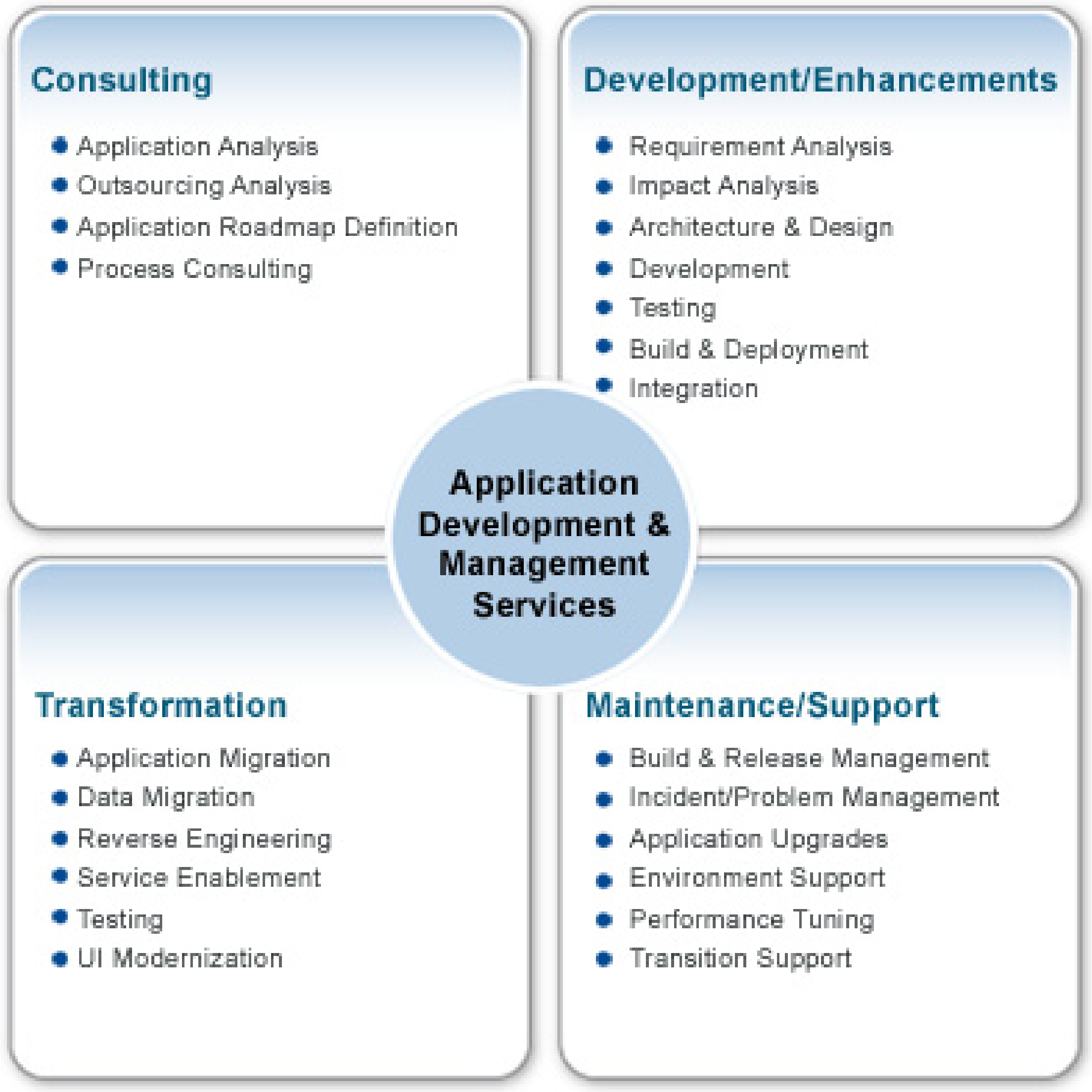 Software Development & Maintenance